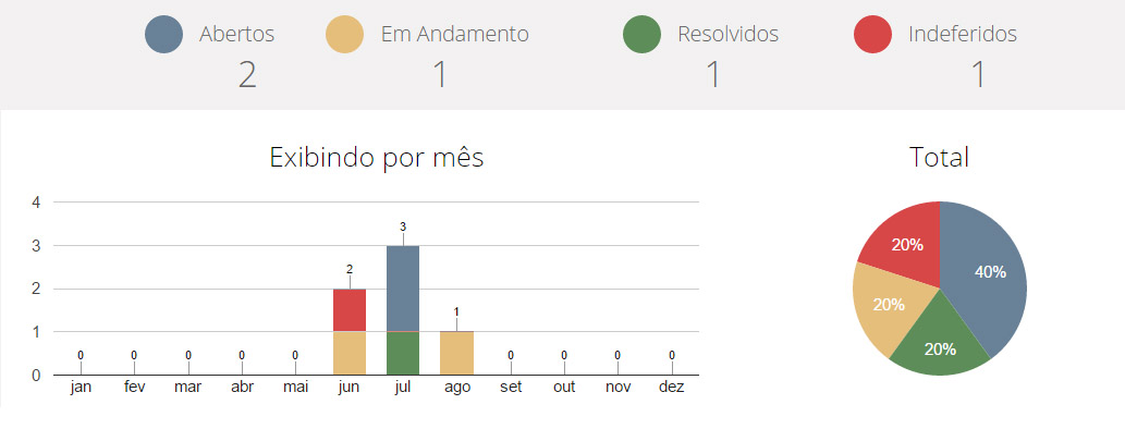 Gráfico dos relatórios de solicitação de acesso á informação