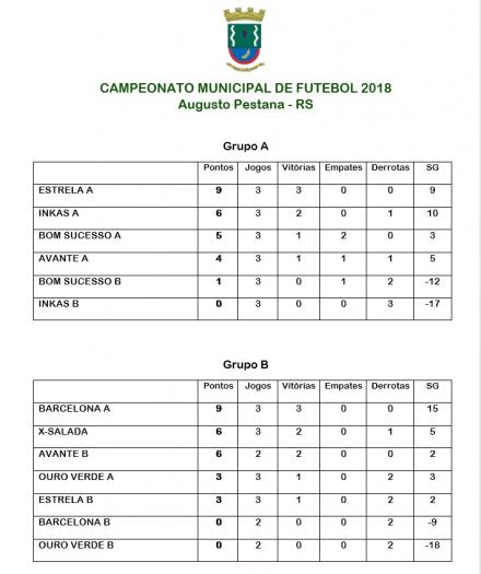 Confira a classificação atualizada do Campeonato Municipal de Não