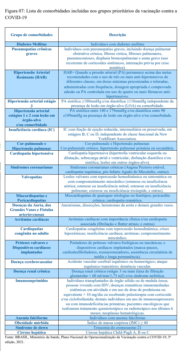 Lista de comorbidades dos grupos prioritários